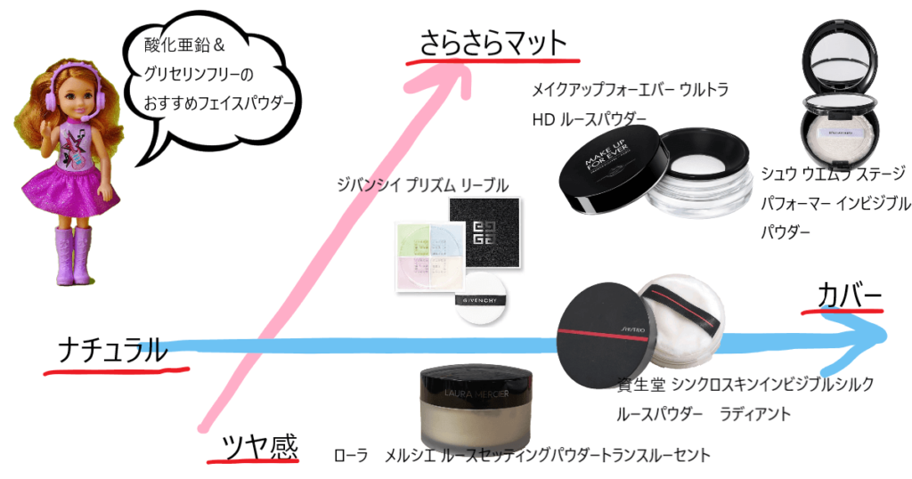 パウダーの分布図